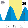 Dog Hammock tide chart for Wednesday, October 20, 2021