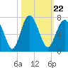 Dog Hammock tide chart for Friday, October 22, 2021