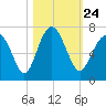 Dog Hammock tide chart for Sunday, October 24, 2021