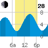 Dog Hammock tide chart for Thursday, October 28, 2021