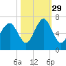 Dog Hammock tide chart for Friday, October 29, 2021