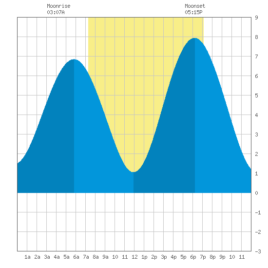 Dog Hammock tide chart for Saturday, October 2, 2021