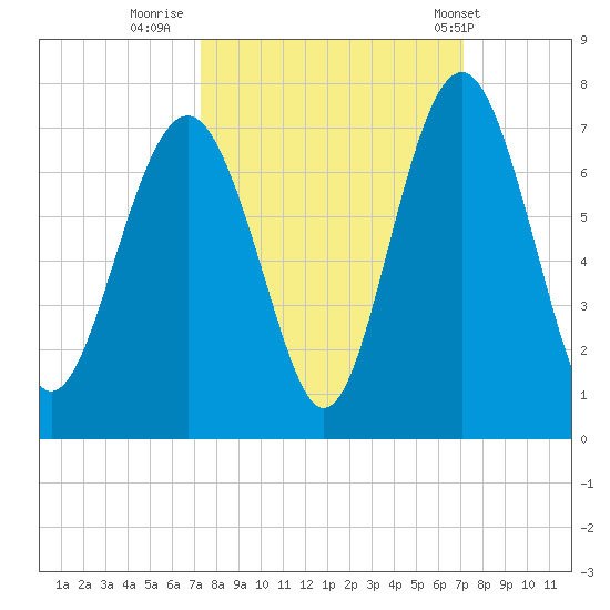 Dog Hammock tide chart for Sunday, October 3, 2021