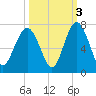 Dog Hammock tide chart for Sunday, October 3, 2021