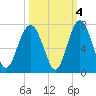 Dog Hammock tide chart for Monday, October 4, 2021