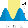 Dog Hammock tide chart for Sunday, November 14, 2021