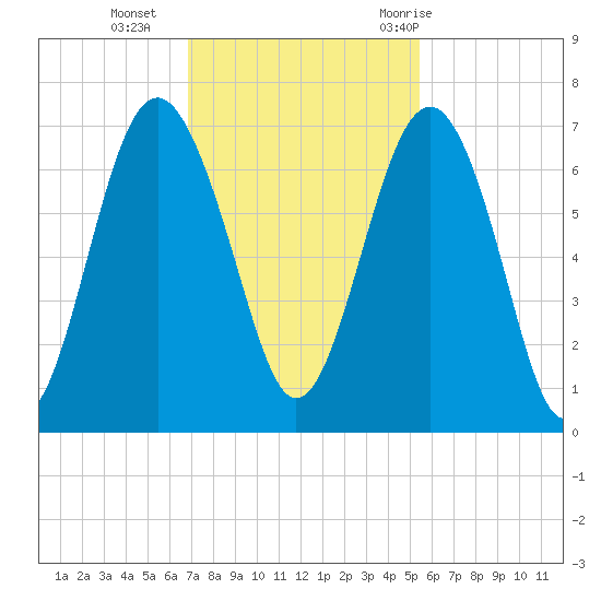 Dog Hammock tide chart for Monday, November 15, 2021