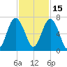 Dog Hammock tide chart for Monday, November 15, 2021