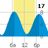 Dog Hammock tide chart for Wednesday, November 17, 2021