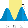 Dog Hammock tide chart for Monday, November 1, 2021