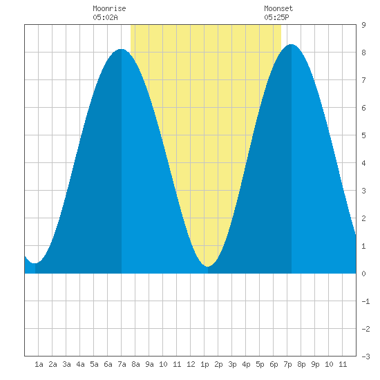 Dog Hammock tide chart for Tuesday, November 2, 2021