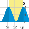 Dog Hammock tide chart for Tuesday, November 2, 2021