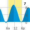 Dog Hammock tide chart for Sunday, November 7, 2021