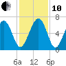 Dog Hammock tide chart for Friday, December 10, 2021