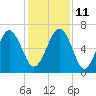 Dog Hammock tide chart for Saturday, December 11, 2021