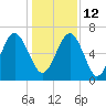 Dog Hammock tide chart for Sunday, December 12, 2021