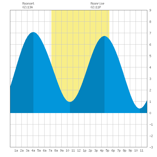 Dog Hammock tide chart for Monday, December 13, 2021