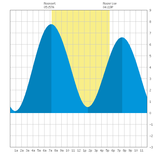 Dog Hammock tide chart for Friday, December 17, 2021