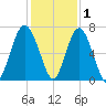 Dog Hammock tide chart for Wednesday, December 1, 2021