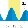 Dog Hammock tide chart for Tuesday, December 21, 2021