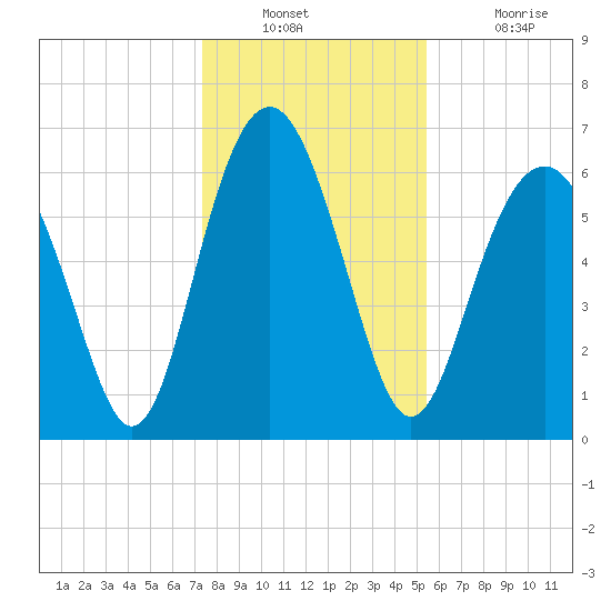 Dog Hammock tide chart for Wednesday, December 22, 2021