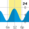 Dog Hammock tide chart for Friday, December 24, 2021