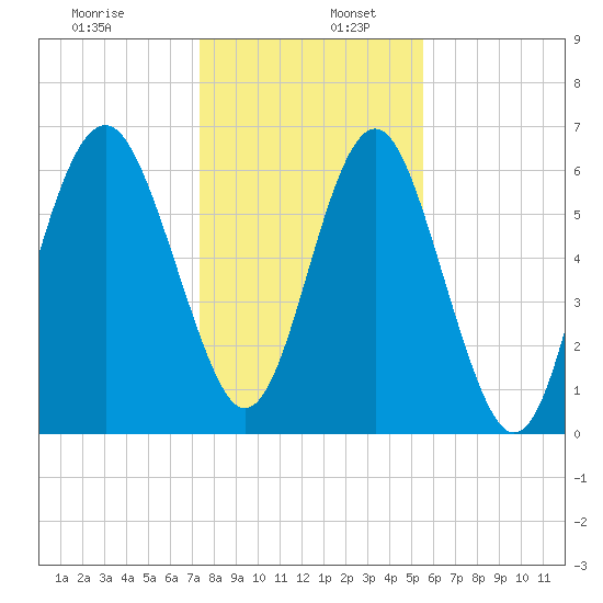 Dog Hammock tide chart for Tuesday, December 28, 2021