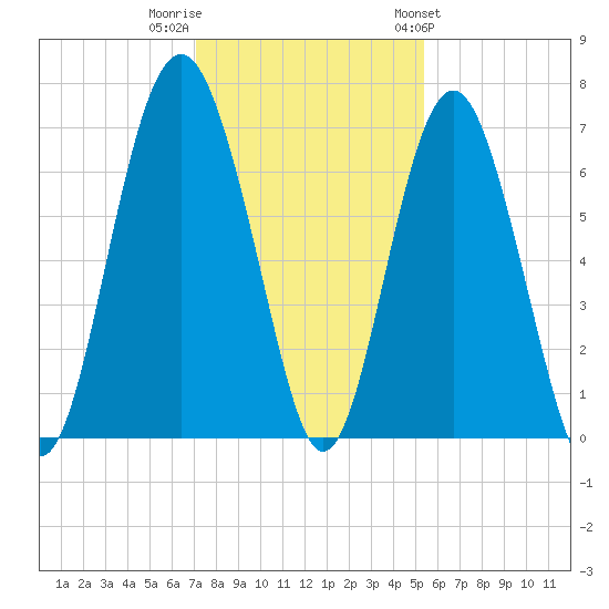 Dog Hammock tide chart for Thursday, December 2, 2021