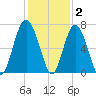 Dog Hammock tide chart for Thursday, December 2, 2021
