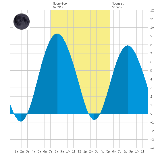 Dog Hammock tide chart for Saturday, December 4, 2021