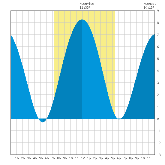 Dog Hammock tide chart for Wednesday, December 8, 2021