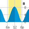 Dog Hammock tide chart for Wednesday, December 8, 2021