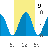 Dog Hammock tide chart for Thursday, December 9, 2021
