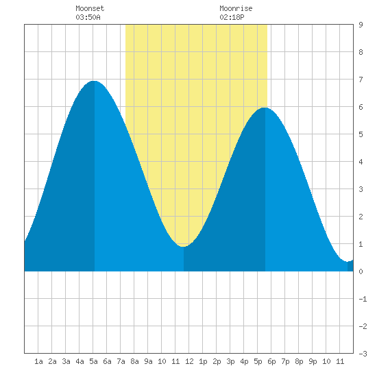 Dog Hammock tide chart for Thursday, January 13, 2022