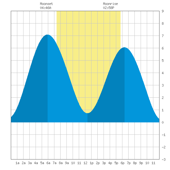 Dog Hammock tide chart for Friday, January 14, 2022