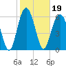Dog Hammock tide chart for Wednesday, January 19, 2022