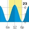 Dog Hammock tide chart for Sunday, January 23, 2022