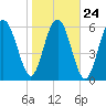 Dog Hammock tide chart for Monday, January 24, 2022