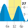 Dog Hammock tide chart for Thursday, January 27, 2022
