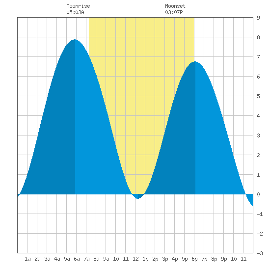 Dog Hammock tide chart for Saturday, January 29, 2022