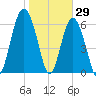 Dog Hammock tide chart for Saturday, January 29, 2022