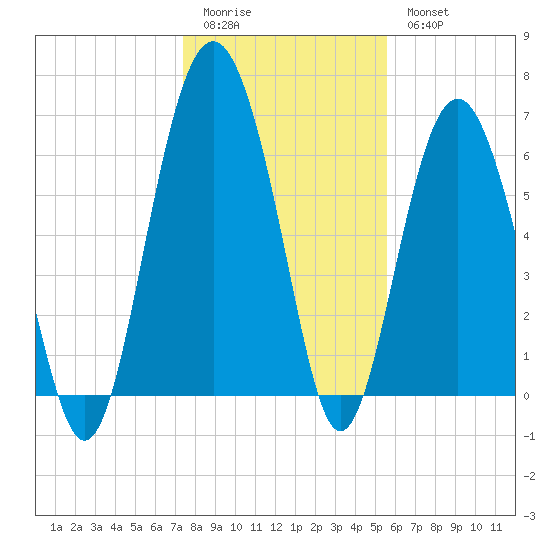 Dog Hammock tide chart for Monday, January 3, 2022