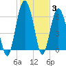 Dog Hammock tide chart for Monday, January 3, 2022