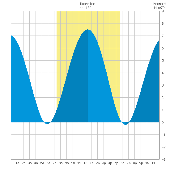 Dog Hammock tide chart for Friday, January 7, 2022