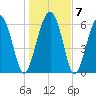 Dog Hammock tide chart for Friday, January 7, 2022