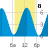Dog Hammock tide chart for Saturday, January 8, 2022