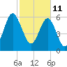 Dog Hammock tide chart for Friday, February 11, 2022
