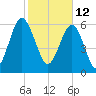 Dog Hammock tide chart for Saturday, February 12, 2022