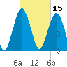 Dog Hammock tide chart for Tuesday, February 15, 2022