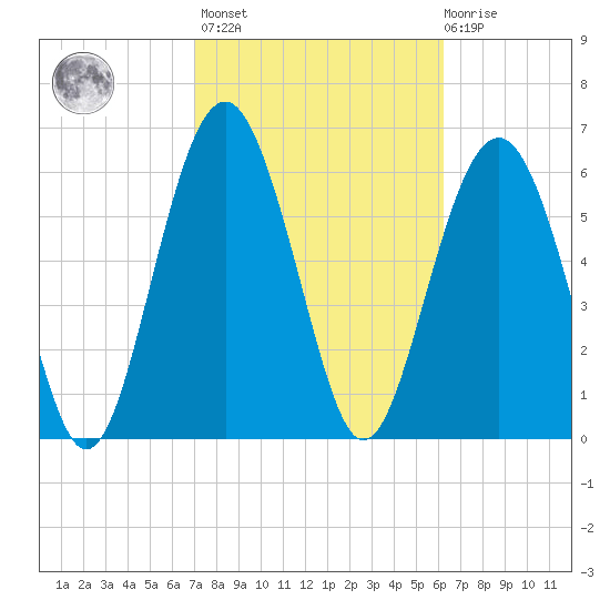 Dog Hammock tide chart for Wednesday, February 16, 2022